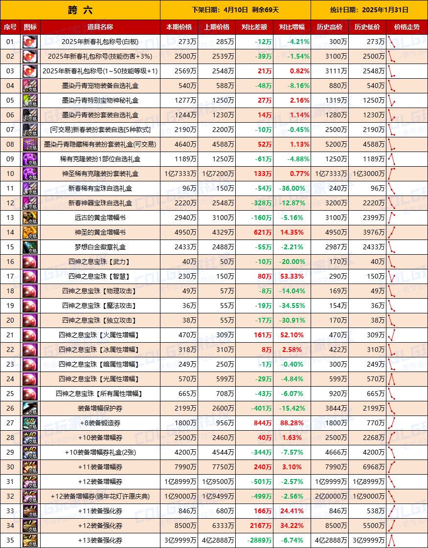【物价统计】25年新春礼包/金币拍卖行全跨区价格统计（1月31日第5期）14
