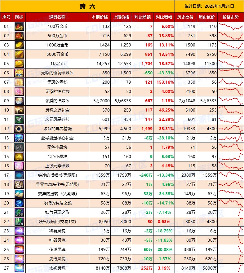 【物价统计】25年新春礼包/金币拍卖行全跨区价格统计（1月31日第5期）15