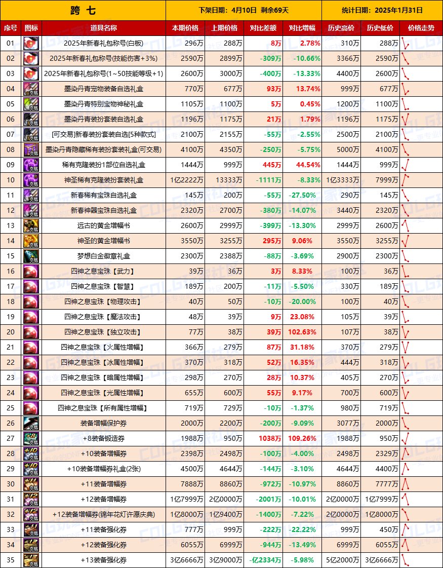 【物价统计】25年新春礼包/金币拍卖行全跨区价格统计（1月31日第5期）16