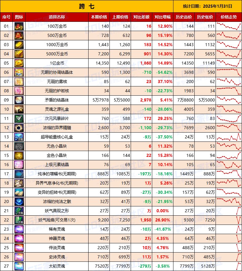 【物价统计】25年新春礼包/金币拍卖行全跨区价格统计（1月31日第5期）17