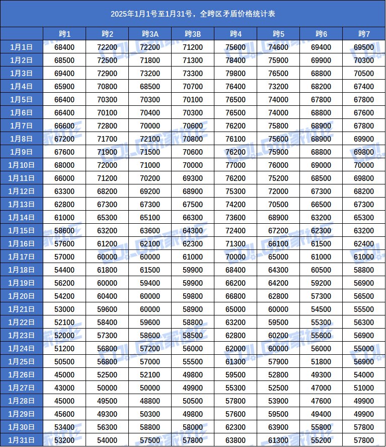 【统计：核心物价】2025年1月矛盾/寄售/金价全跨区每日统计2