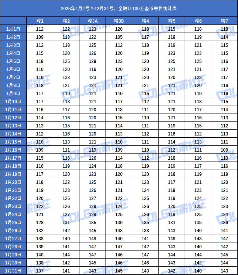 【统计：核心物价】2025年1月矛盾/寄售/金价全跨区每日统计3