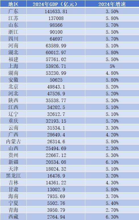 2024各省gdp出炉1