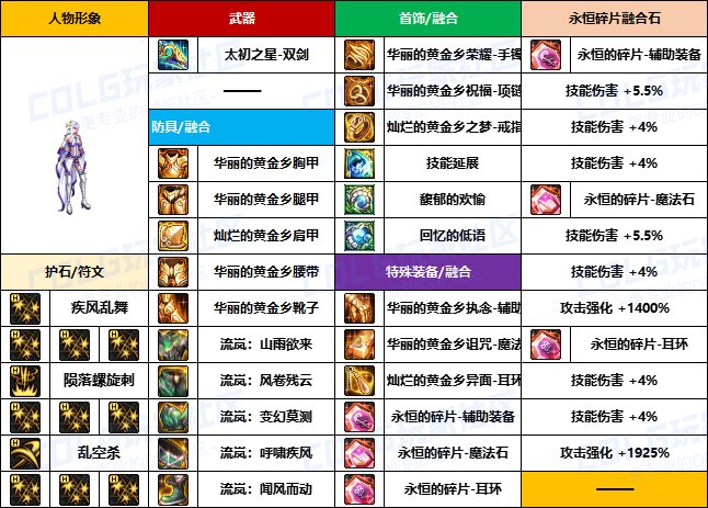 【装备搬运】韩服“前3名”玩家-【暗夜/守护者】重泉版本装备配装搬运一览2