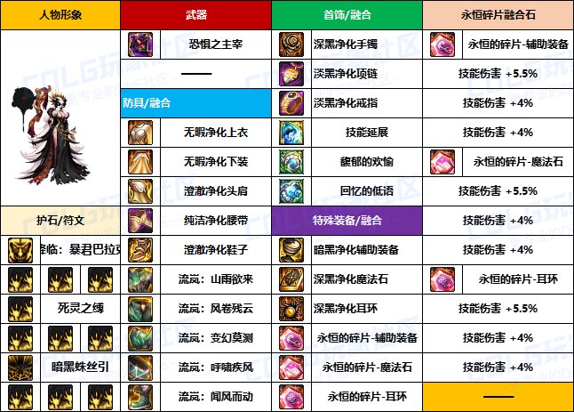 【装备搬运】韩服“前3名”玩家-【暗夜/守护者】重泉版本装备配装搬运一览5