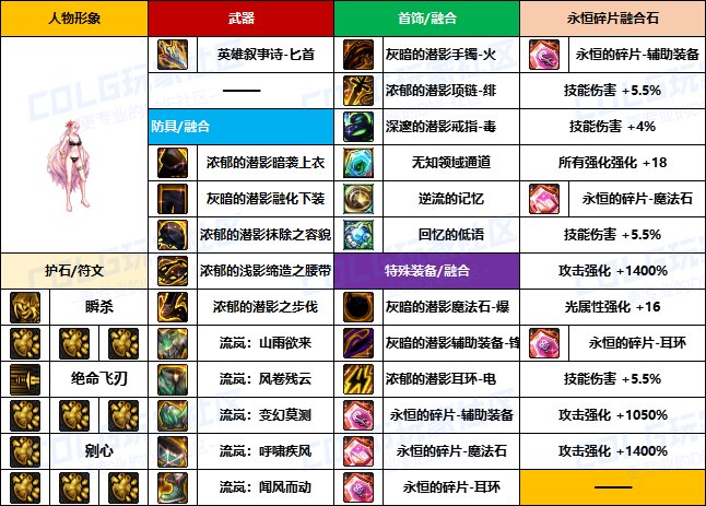 【装备搬运】韩服“前3名”玩家-【暗夜/守护者】重泉版本装备配装搬运一览12