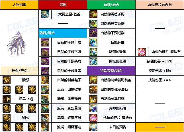 【装备搬运】韩服“前3名”玩家-【暗夜/守护者】重泉版本装备配装搬运一览13