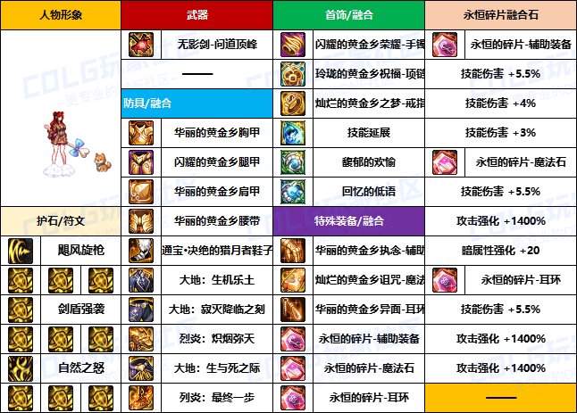【装备搬运】韩服“前3名”玩家-【暗夜/守护者】重泉版本装备配装搬运一览15