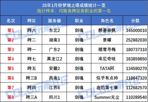 【统计：梦境之塔】八大跨区全职业榜一数据统计与分析(1月榜)3