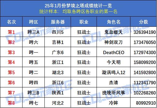 【统计：梦境之塔】八大跨区全职业榜一数据统计与分析(1月榜)5