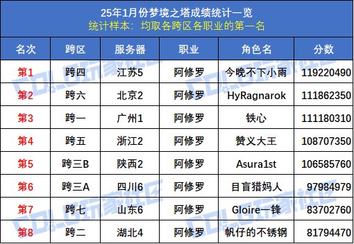 【统计：梦境之塔】八大跨区全职业榜一数据统计与分析(1月榜)6