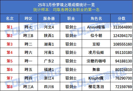 【统计：梦境之塔】八大跨区全职业榜一数据统计与分析(1月榜)8