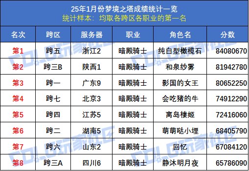 【统计：梦境之塔】八大跨区全职业榜一数据统计与分析(1月榜)9