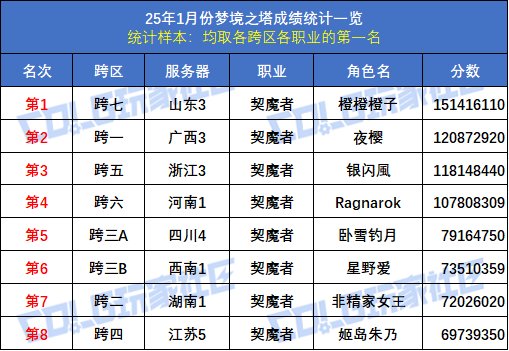 【统计：梦境之塔】八大跨区全职业榜一数据统计与分析(1月榜)10
