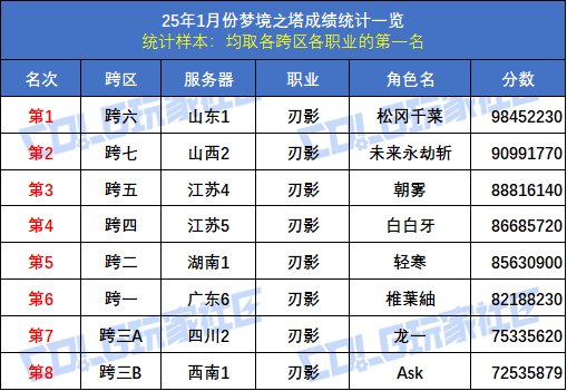 【统计：梦境之塔】八大跨区全职业榜一数据统计与分析(1月榜)12