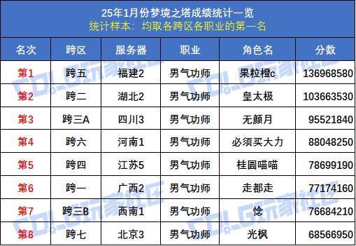 【统计：梦境之塔】八大跨区全职业榜一数据统计与分析(1月榜)13