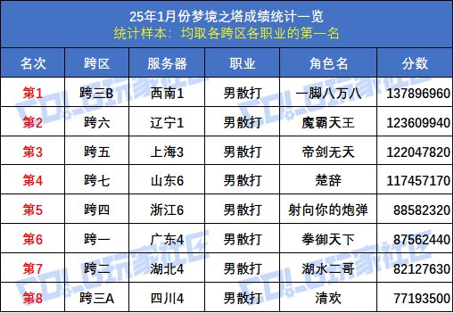 【统计：梦境之塔】八大跨区全职业榜一数据统计与分析(1月榜)14