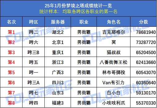 【统计：梦境之塔】八大跨区全职业榜一数据统计与分析(1月榜)15