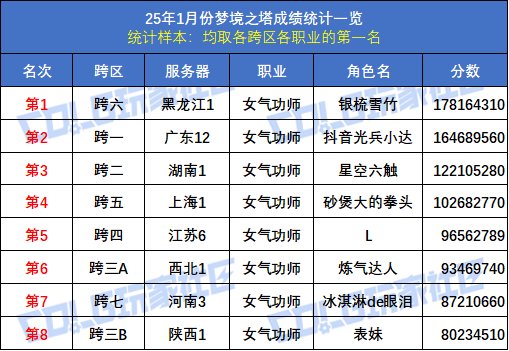 【统计：梦境之塔】八大跨区全职业榜一数据统计与分析(1月榜)17