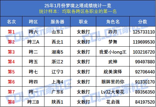 【统计：梦境之塔】八大跨区全职业榜一数据统计与分析(1月榜)18