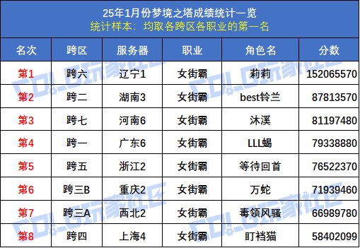【统计：梦境之塔】八大跨区全职业榜一数据统计与分析(1月榜)19
