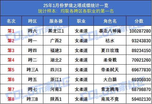 【统计：梦境之塔】八大跨区全职业榜一数据统计与分析(1月榜)20