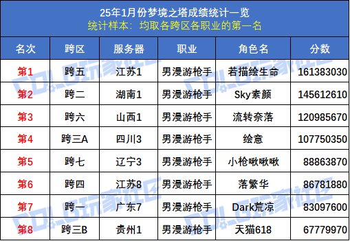 【统计：梦境之塔】八大跨区全职业榜一数据统计与分析(1月榜)21