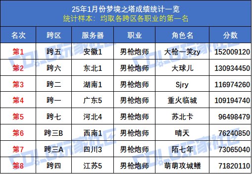 【统计：梦境之塔】八大跨区全职业榜一数据统计与分析(1月榜)22