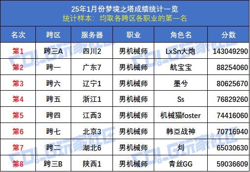 【统计：梦境之塔】八大跨区全职业榜一数据统计与分析(1月榜)23