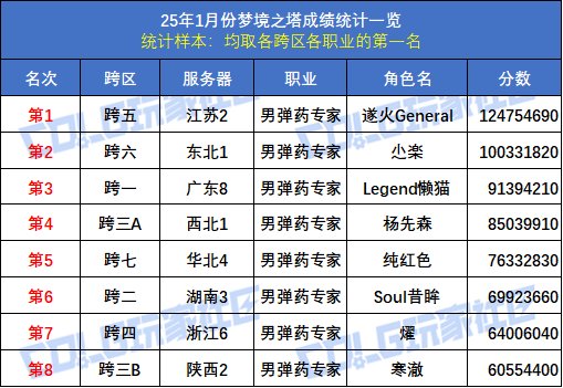 【统计：梦境之塔】八大跨区全职业榜一数据统计与分析(1月榜)24