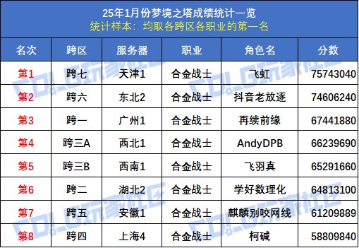 【统计：梦境之塔】八大跨区全职业榜一数据统计与分析(1月榜)25
