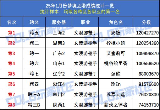 【统计：梦境之塔】八大跨区全职业榜一数据统计与分析(1月榜)26