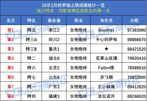 【统计：梦境之塔】八大跨区全职业榜一数据统计与分析(1月榜)27