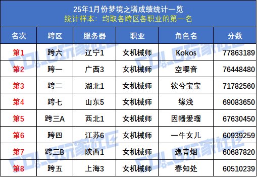 【统计：梦境之塔】八大跨区全职业榜一数据统计与分析(1月榜)28