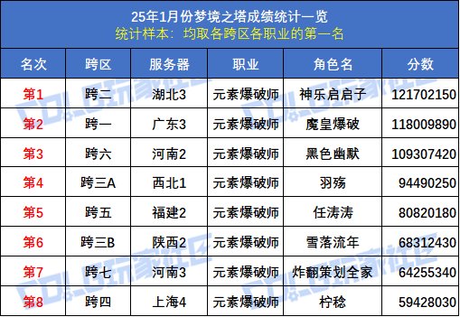 【统计：梦境之塔】八大跨区全职业榜一数据统计与分析(1月榜)30