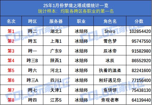 【统计：梦境之塔】八大跨区全职业榜一数据统计与分析(1月榜)31