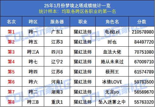 【统计：梦境之塔】八大跨区全职业榜一数据统计与分析(1月榜)32