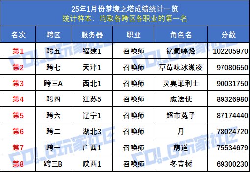 【统计：梦境之塔】八大跨区全职业榜一数据统计与分析(1月榜)36