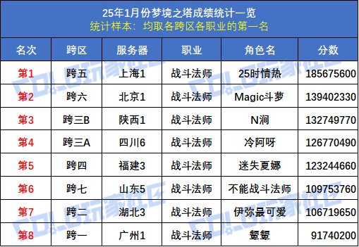 【统计：梦境之塔】八大跨区全职业榜一数据统计与分析(1月榜)37