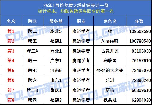 【统计：梦境之塔】八大跨区全职业榜一数据统计与分析(1月榜)38