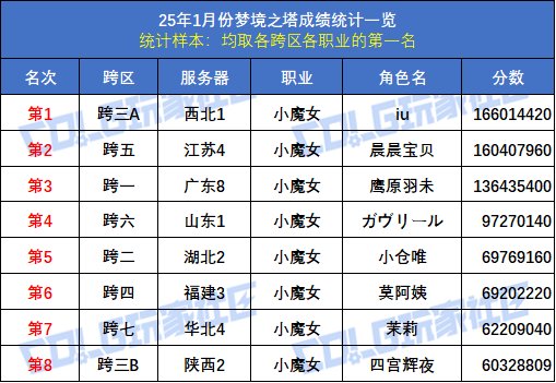【统计：梦境之塔】八大跨区全职业榜一数据统计与分析(1月榜)39