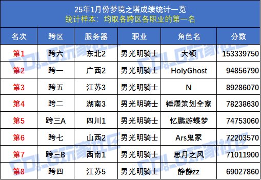 【统计：梦境之塔】八大跨区全职业榜一数据统计与分析(1月榜)40