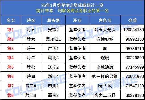 【统计：梦境之塔】八大跨区全职业榜一数据统计与分析(1月榜)41