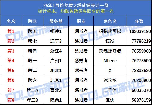 【统计：梦境之塔】八大跨区全职业榜一数据统计与分析(1月榜)43