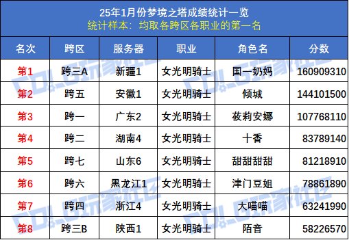 【统计：梦境之塔】八大跨区全职业榜一数据统计与分析(1月榜)44