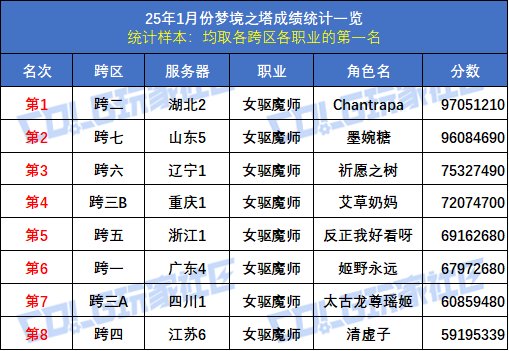 【统计：梦境之塔】八大跨区全职业榜一数据统计与分析(1月榜)45