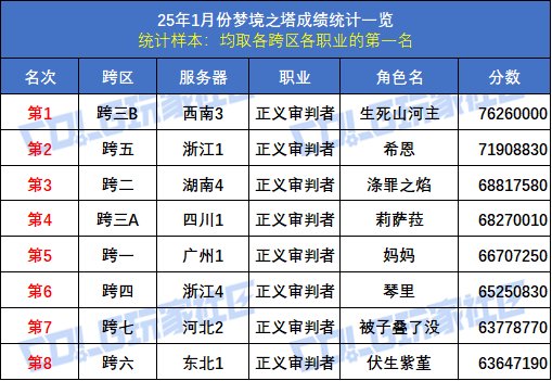 【统计：梦境之塔】八大跨区全职业榜一数据统计与分析(1月榜)46