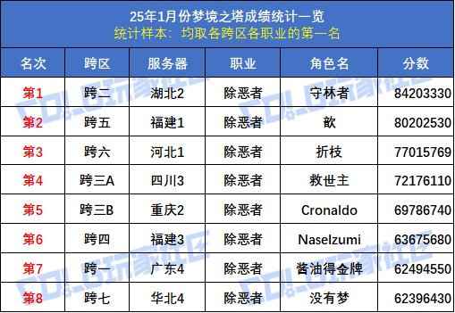 【统计：梦境之塔】八大跨区全职业榜一数据统计与分析(1月榜)47