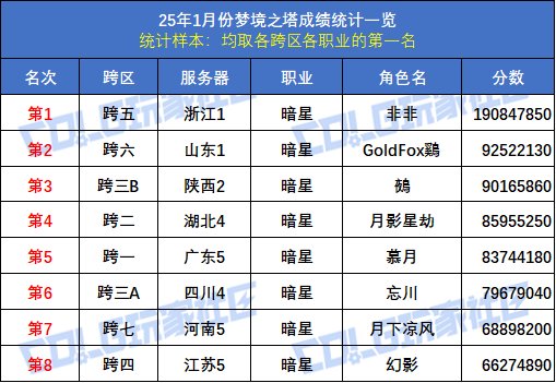 【统计：梦境之塔】八大跨区全职业榜一数据统计与分析(1月榜)48