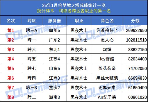 【统计：梦境之塔】八大跨区全职业榜一数据统计与分析(1月榜)49